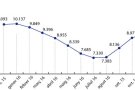L’atur comarcal baixa un 2,06% al desembre