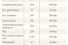 Fer-se una ressonància magnètica a l’Hospital té una llista d’espera de 212 dies