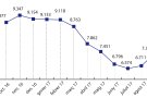 L’Alt Empordà clou l’octubre amb un increment de l'atur del 16,3%