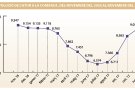 L’Alt Empordà clou el novembre amb més de 9.000 aturats
