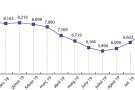 La comarca clou el novembre amb un augment de l’atur del 6%