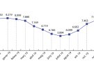 L’Alt Empordà tanca el 2019 amb 7.808 persones sense feina
