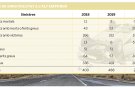 L’any 2019 es va tancar amb la meitat de morts però amb més accidents i víctimes