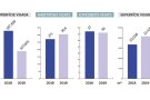 La superfície d’edificis construïts de nou o rehabilitats a l’Alt Empordà baixa un 42,6%