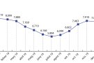 L’atur interanual al gener es redueix un 5% a l'Alt Empordà