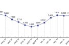 L’Alt Empordà redueix l’atur un 1,51% durant el mes de febrer