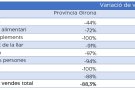 Les vendes del comerç  cauen al voltant d’un 90%