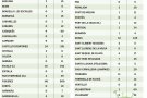 Baixen fins als 373 els positius per Covid a la comarca pel nou sistema de recompte