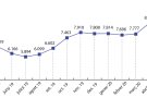 La comarca clou el maig vorejant els 9.000 aturats