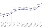L’Alt Empordà tanca el juny amb gairebé un 40% més d’aturats que el 2019