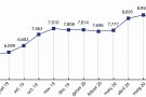 L’atur a l’Alt Empordà cau prop d’un 9% durant el mes de juliol