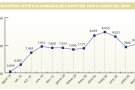 L’Alt Empordà tanca el mes d’agost amb un 32% d’atur més que fa un any