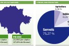 La crisi del 2008 es va allargar 9 anys però el PIB per càpita va augmentar un 5,75%