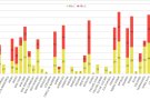 Tanca una campanya forestal atípica en què només s’han cremat 6,33 ha en 3 focs