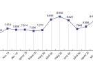 L’atur es dispara més d’un 12% a l’Alt Empordà durant l’octubre