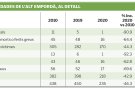 El nombre d’accidents amb víctimes es redueix un 39,7% respecte de l’any passat