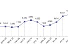 La desocupació a l’Alt Empordà creix un 1,42% i ja supera els 10.000 aturats