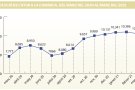 L’Alt Empordà redueix l’atur un 1,68% durant  el març