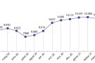L’atur baixa un 1,71% a l’Alt Empordà