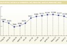 L’atur baixa un 5,69%, fins a les 9.465 persones desocupades