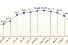 El juliol es clou  amb una baixada de l’atur del 13,53% a l’Alt Empordà