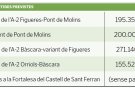 Els Pressupostos Generals de l’Estat 2022 reserven 822.010 euros per a l’Alt Empordà