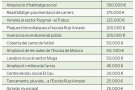 Castelló preveu inversions per valor de 3 milions d'euros