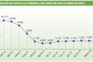 L’Alt Empordà  tanca el març amb 3.172 aturats menys que fa un any
