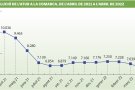 L’Alt Empordà clou l’abril amb 6.574 persones inscrites a l’atur