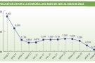 L’Alt Empordà tanca el maig amb 420 desocupats menys