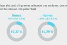 L’Alt Empordà registra menys incidència de casos de covid però més ingressos