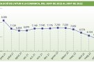 L’arribada de l’estiu redueix l’atur a la comarca fins a les 5.717 persones
