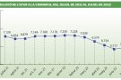L’atur a la comarca es torna a enfilar després de cinc mesos de baixada