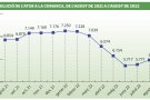 L’agost abaixa la persiana amb 199 desocupats més a l’Alt Empordà