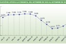 La comarca clou el setembre amb un increment de l’atur de 381 persones