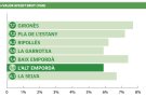L’Alt Empordà no superarà la ferida de la pandèmia fins ben entrat el 2023