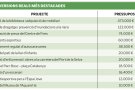 El 2023 preveuen ampliar la biblioteca i construir dues pistes esportives noves
