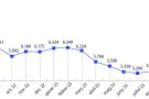 L’atur comarcal clou el setembre amb el segon augment consecutiu