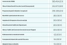 Castelló d’Empúries aprova el pressupost més elevat de la seva història, de 31 MEUR