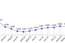 La comarca tanca el març amb un 2,13% menys d’atur