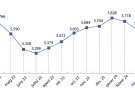 La comarca tanca l’abril reduint l’atur fins als 5.544 desocupats
