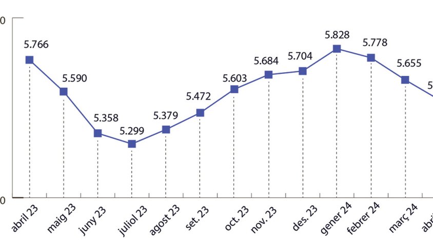 La comarca tanca l’abril reduint l’atur fins als 5.544 desocupats