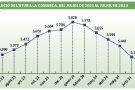 L’atur comarcal continua en davallada al juliol