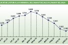 L’Alt Empordà tanca l’agost amb 91 desocupats més 
