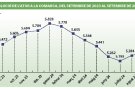 L’atur comarcal augmenta per segon mes seguit