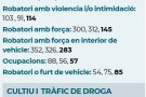 Multireincidència, «el taló d’Aquil·les de la ciutat»