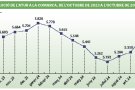 L’octubre abaixa el portal amb 244 desocupats més
