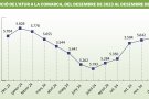 La comarca abaixa el teló del 2024 amb 5.684 desocupats 
