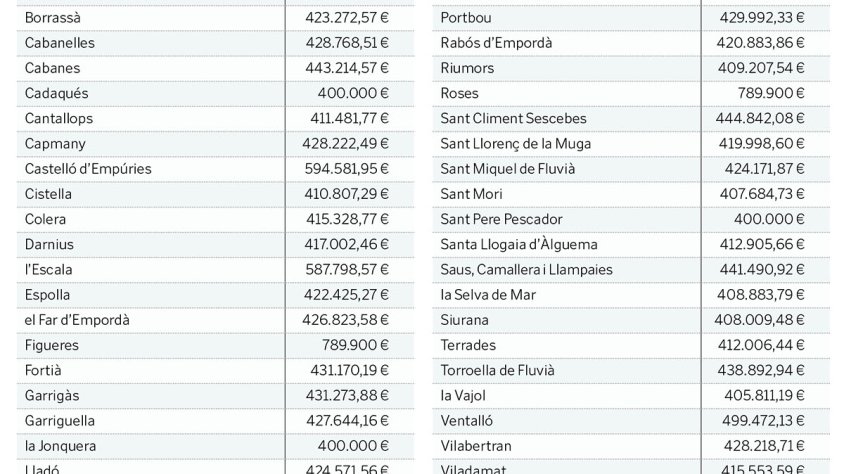 El PUOSC 2025-2029 repartirà més de 30 MEUR als ajuntaments de l’Alt Empordà