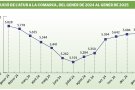 La comarca alça la persiana de 2025 amb 5.697 aturats 